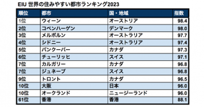 世界の住みやすい都市ランキング2023が発表 香港BSニュース