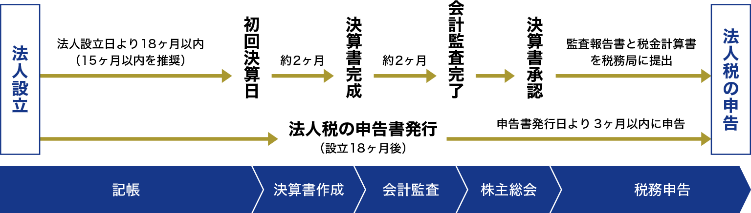 香港の会計記帳から税務申告までの流れ