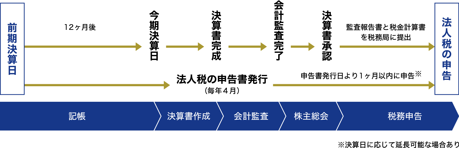 2回目以降の流れ