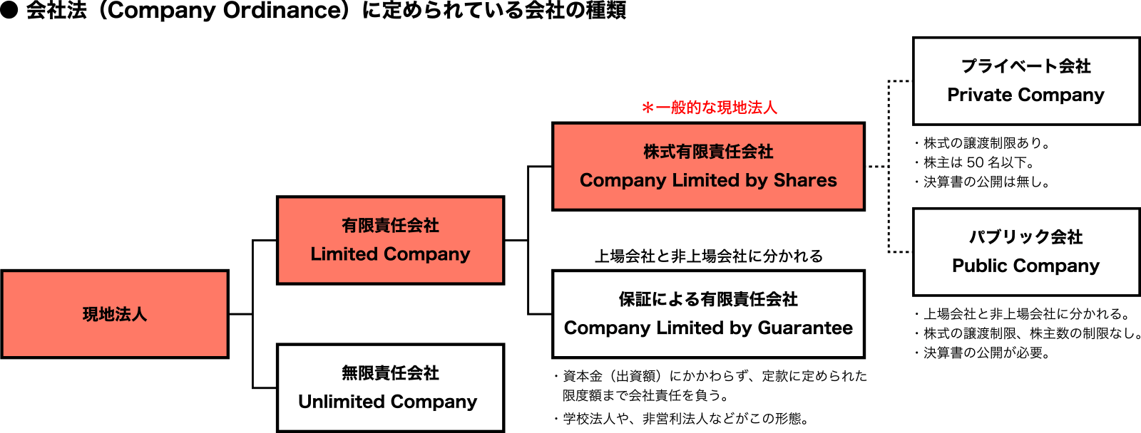 会社法（Company Ordinance）に定められている会社の種類