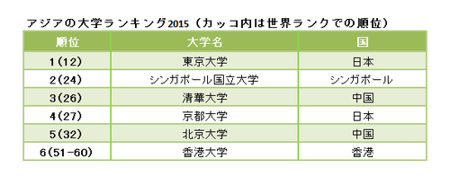 大学ランキング