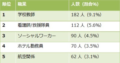 なりたい職業