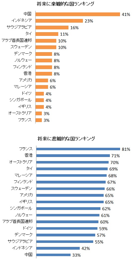 楽観的と悲観的