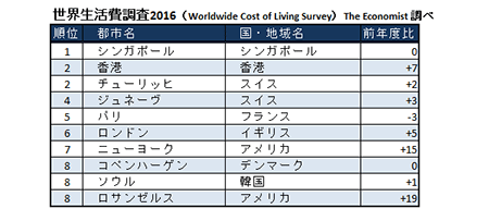 世界生活費ランキング、香港2位に浮上