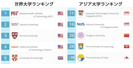 世界大学ランキング 香港も日本も5大学がトップ100入り