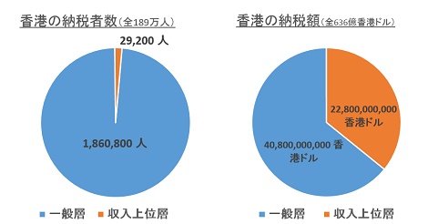 香港の所得税納税額の36％を収入上位1.5％が負担