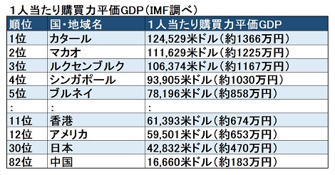 一 人当たり gdp 日本 ロシア連邦の1人当たりGDP(推移と比較グラフ)
