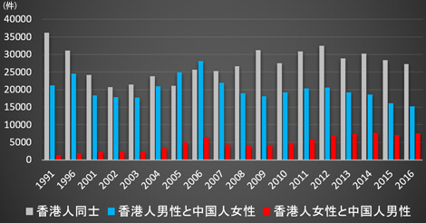 香港人と中国人の結婚が増加、10年後は50％
