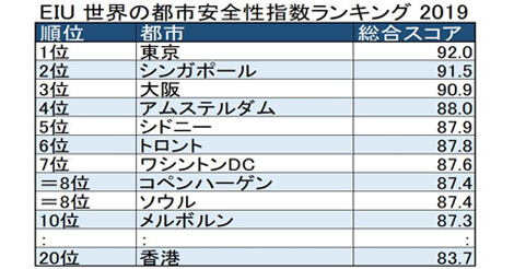 安全指数ランキング