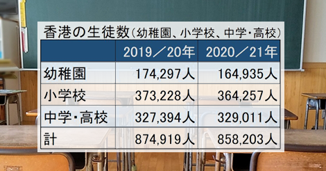 香港の幼稚園と小学校の生徒数が減少