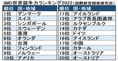 世界競争力ランキング2022で香港が5位に上昇 | 香港BSニュース