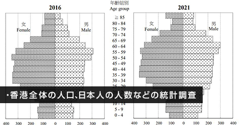 香港全体の人口、日本人の人数などの統計調査