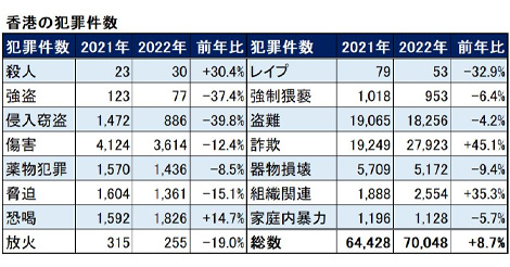 2022年の香港の犯罪件数と日本との比較