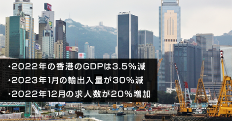 2022年の香港のGDPは3.5％減