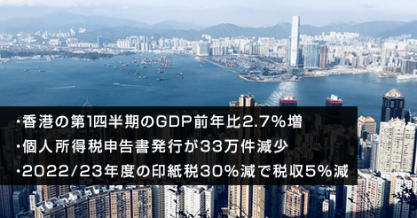 香港の第1四半期のGDP前年比2.7％増