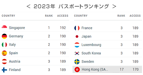 2023年パスポートランキングで日本3位、香港17位