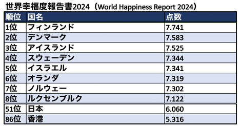 世界幸福度ランキングで日本51位、香港86位
