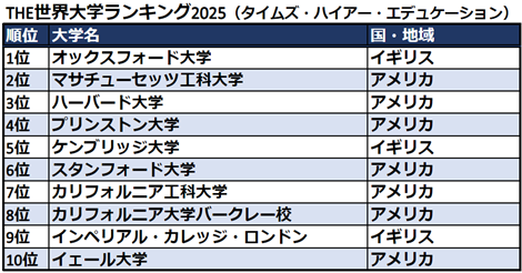 THE世界大学ランキング2025が発表