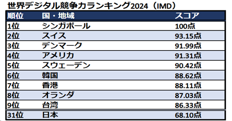 世界デジタル競争力ランキング2024、香港は7位