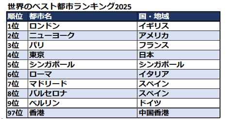 都市ランキング