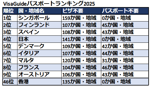 パスポートランキング