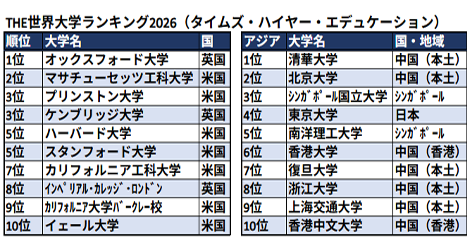 大学ランキング