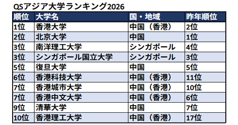 QSアジア大学ランキング2026