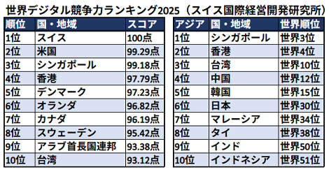 世界デジタル競争力ランキング2025、香港4位、日本30位