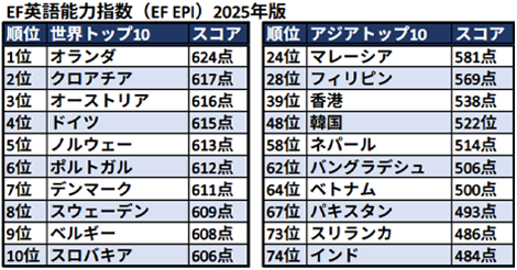 英語能力指数ランキング2025