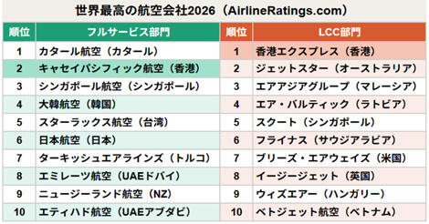 2026年版 航空会社ランキング発表　キャセイ2位