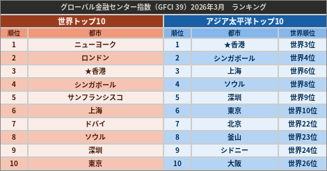 香港、グローバル金融センター指数で世界3位を維持