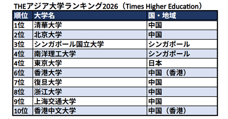 THEアジア大学ランキング2026が発表