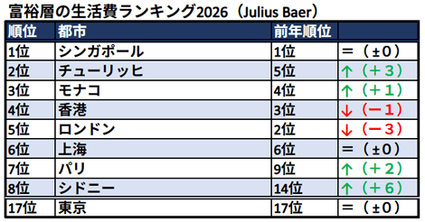 富裕層の生活費ランキング2006