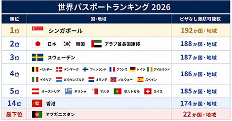 パスポートランキング