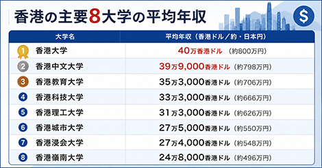 香港の主要8大学の平均年収