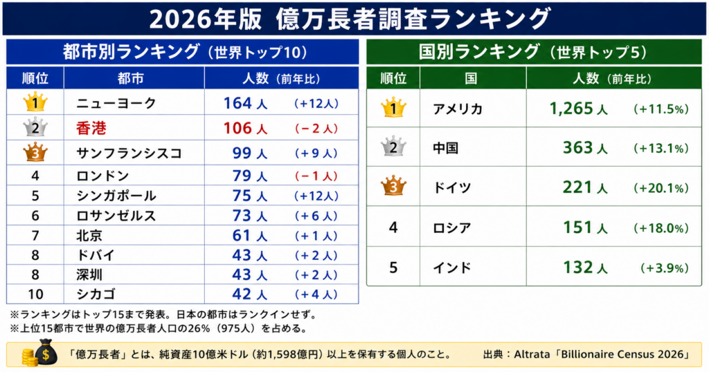 2026年版「億万長者調査」、香港は世界2位 日本は?