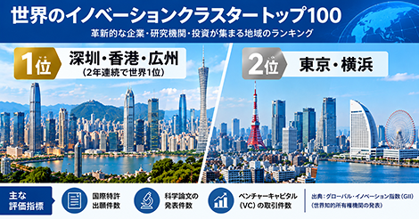 世界イノベーション拠点、香港・深圳1位、東京2位
