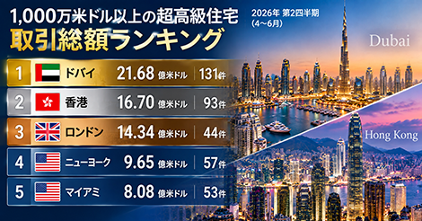香港の超高級住宅取引額が世界2位